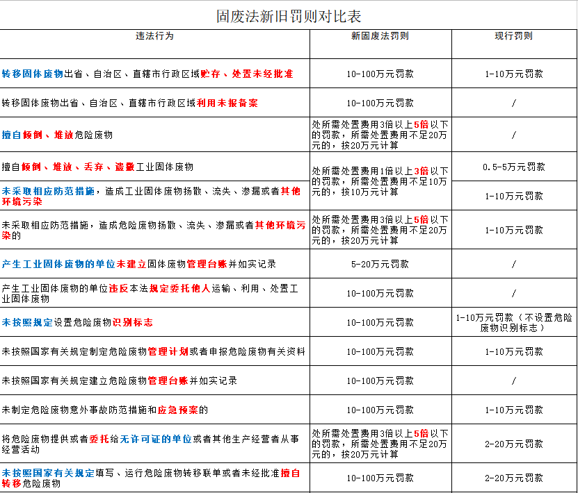 嚴懲重罰！新《固廢法》9月1日起實行！最高罰款500萬元！還要雙罰！