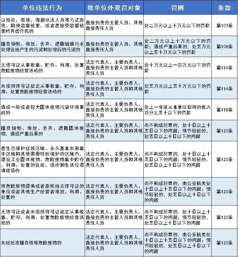 嚴懲重罰！新《固廢法》9月1日起實行！最高罰款500萬元！還要雙罰！