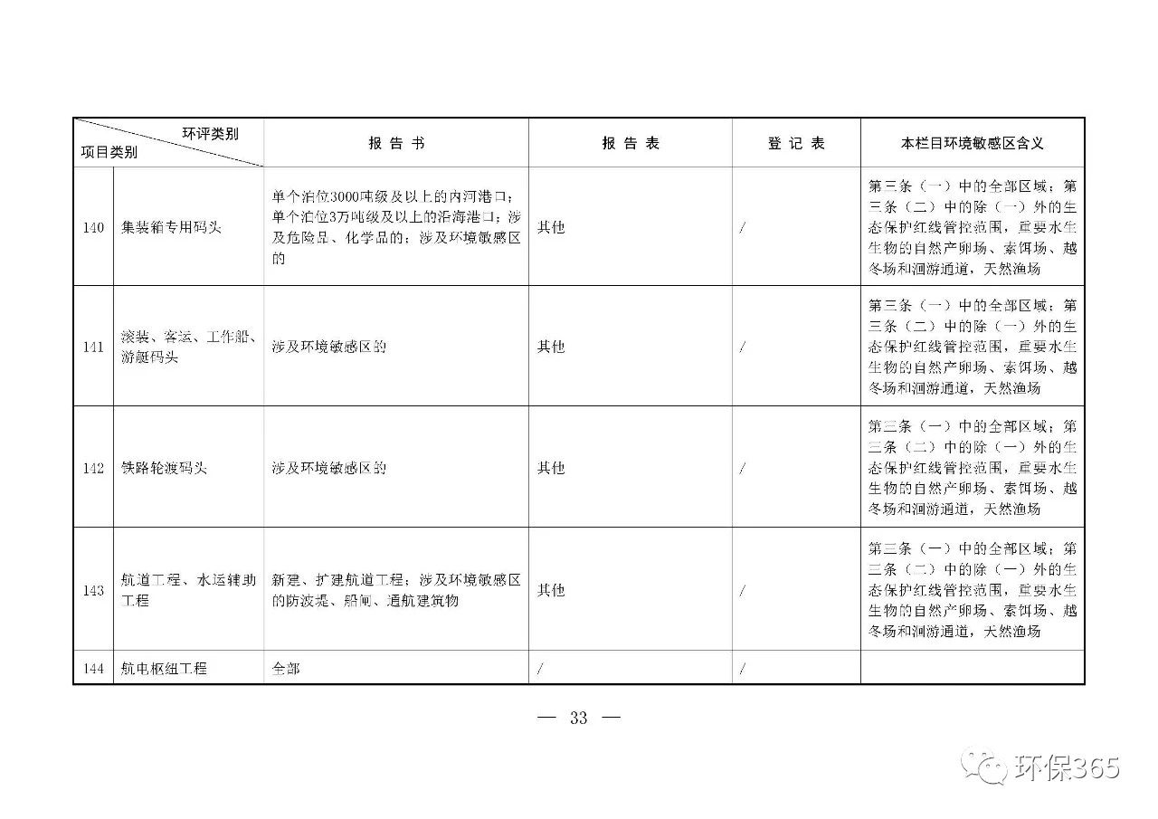 最新發(fā)布！建設(shè)項(xiàng)目環(huán)境影響評(píng)價(jià)分類管理名錄（2021年版）