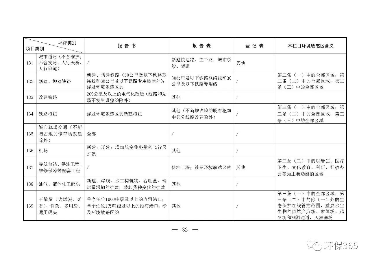 最新發(fā)布！建設(shè)項(xiàng)目環(huán)境影響評(píng)價(jià)分類管理名錄（2021年版）