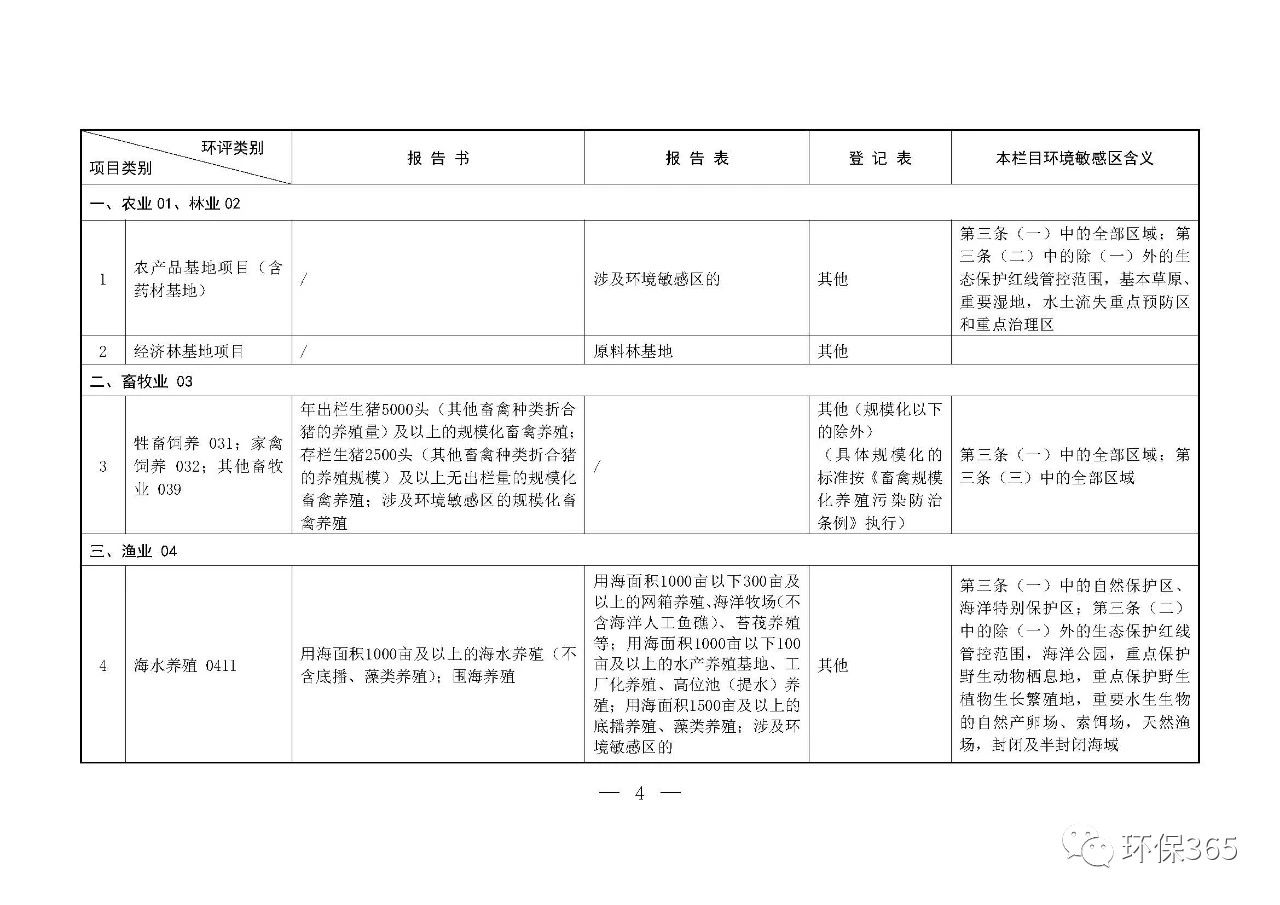 最新發(fā)布！建設(shè)項(xiàng)目環(huán)境影響評(píng)價(jià)分類管理名錄（2021年版）