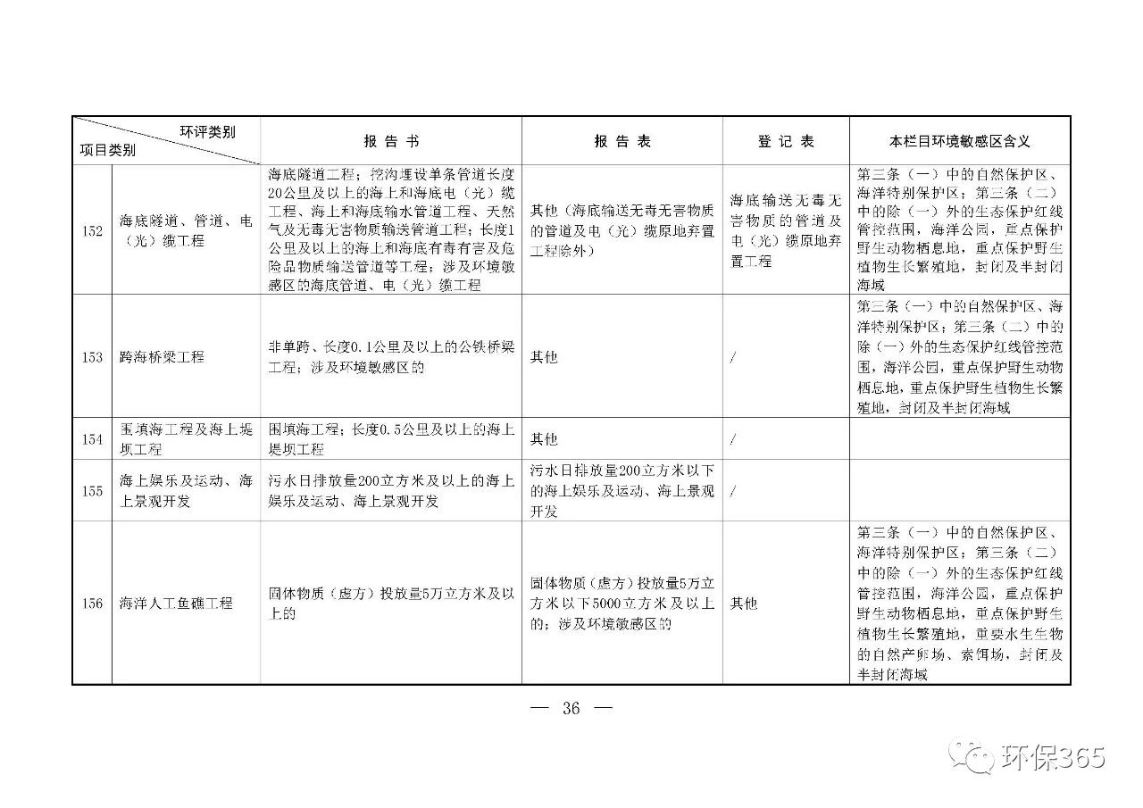最新發(fā)布！建設(shè)項(xiàng)目環(huán)境影響評(píng)價(jià)分類管理名錄（2021年版）