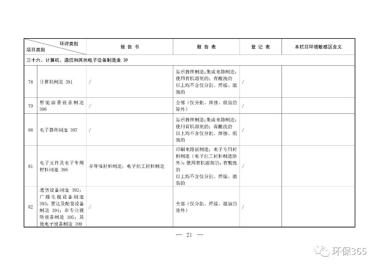 最新發(fā)布！建設(shè)項(xiàng)目環(huán)境影響評(píng)價(jià)分類管理名錄（2021年版）