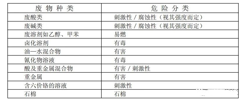 廢機(jī)油屬于危險廢物！一汽車公司交給無證經(jīng)營者處置最少罰60萬元！新固廢法時代危廢倉庫建設(shè)參考標(biāo)準(zhǔn)！不想被罰趕緊看！
